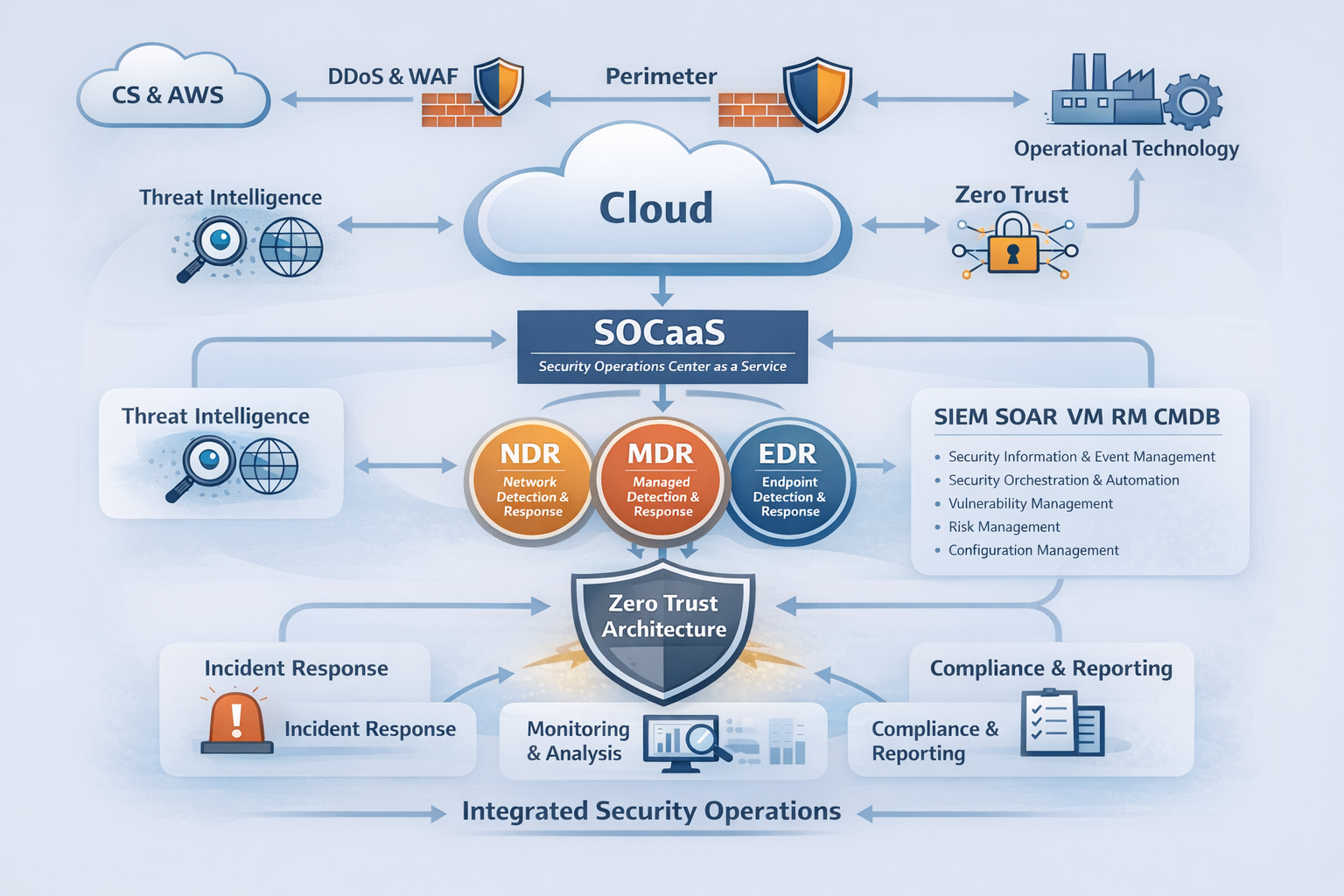 CyberSecurity-Schaubild